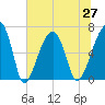 Little St. Simons Island tide chart for Sunday, June 27, 2021