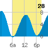 Little St. Simons Island tide chart for Monday, June 28, 2021