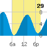 Little St. Simons Island tide chart for Tuesday, June 29, 2021