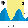Little St. Simons Island tide chart for Wednesday, June 2, 2021
