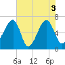 Little St. Simons Island tide chart for Thursday, June 3, 2021