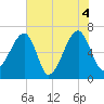 Little St. Simons Island tide chart for Friday, June 4, 2021