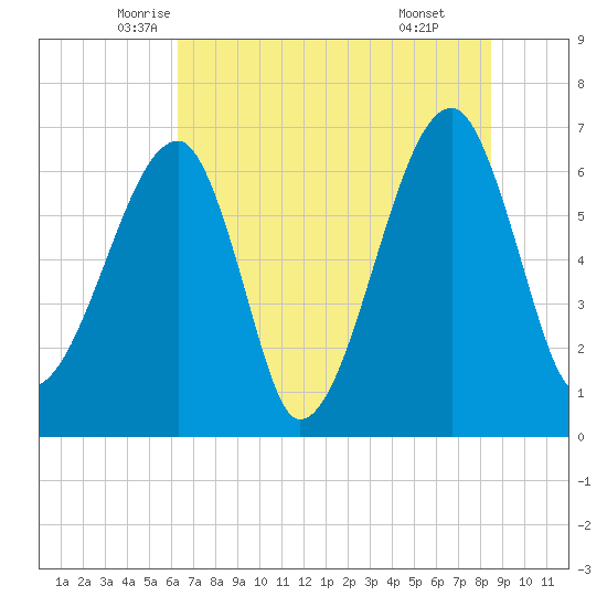 Little St. Simons Island tide chart for Saturday, June 5, 2021