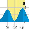 Little St. Simons Island tide chart for Saturday, June 5, 2021