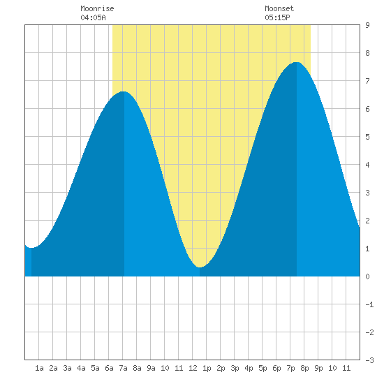 Little St. Simons Island tide chart for Sunday, June 6, 2021