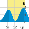 Little St. Simons Island tide chart for Sunday, June 6, 2021