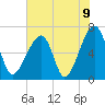 Little St. Simons Island tide chart for Wednesday, June 9, 2021