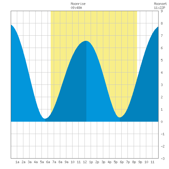Little St. Simons Island tide chart for Tuesday, July 13, 2021