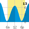 Little St. Simons Island tide chart for Tuesday, July 13, 2021