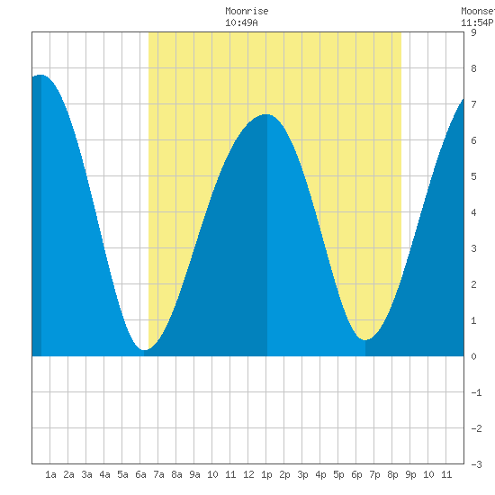 Little St. Simons Island tide chart for Wednesday, July 14, 2021