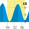 Little St. Simons Island tide chart for Friday, July 16, 2021