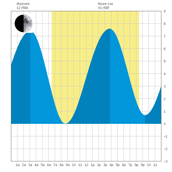 Little St. Simons Island tide chart for Saturday, July 17, 2021