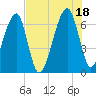 Little St. Simons Island tide chart for Sunday, July 18, 2021