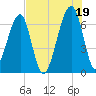 Little St. Simons Island tide chart for Monday, July 19, 2021