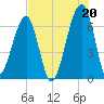 Little St. Simons Island tide chart for Tuesday, July 20, 2021