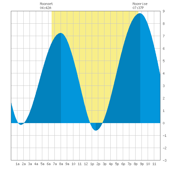 Little St. Simons Island tide chart for Thursday, July 22, 2021