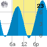 Little St. Simons Island tide chart for Friday, July 23, 2021