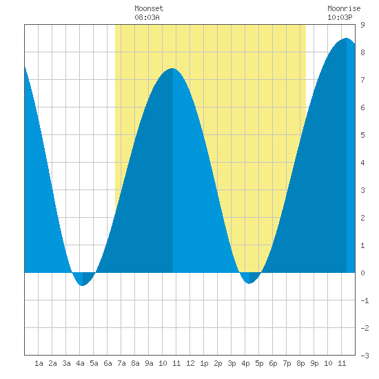 Little St. Simons Island tide chart for Sunday, July 25, 2021