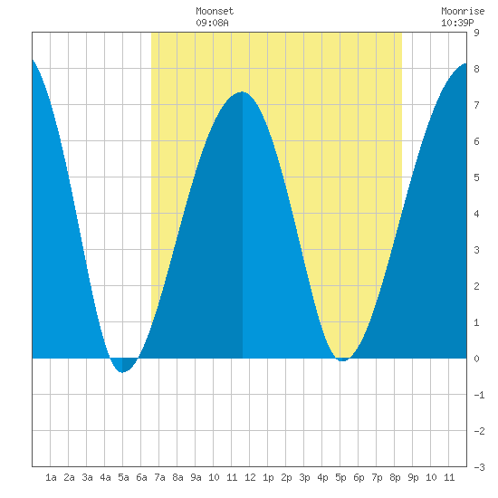 Little St. Simons Island tide chart for Monday, July 26, 2021