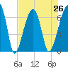 Little St. Simons Island tide chart for Monday, July 26, 2021