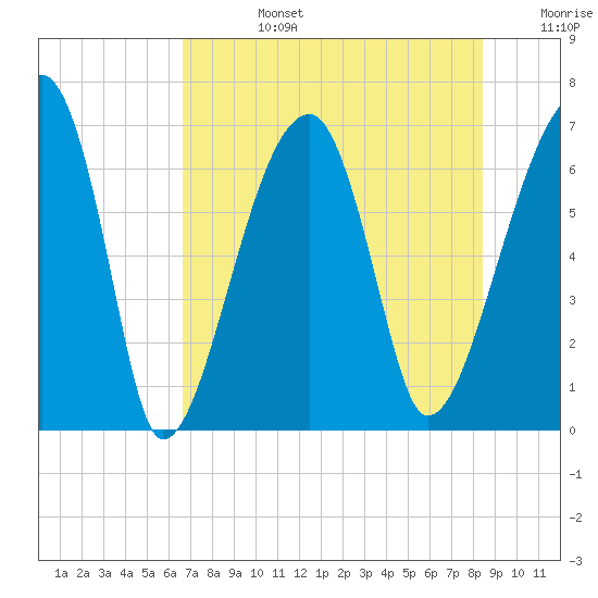 Little St. Simons Island tide chart for Tuesday, July 27, 2021