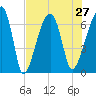Little St. Simons Island tide chart for Tuesday, July 27, 2021