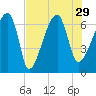 Little St. Simons Island tide chart for Thursday, July 29, 2021
