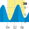 Little St. Simons Island tide chart for Friday, July 30, 2021