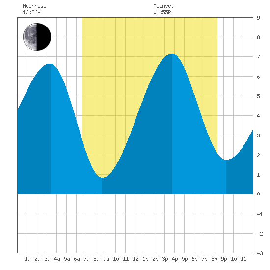 Little St. Simons Island tide chart for Saturday, July 31, 2021