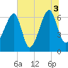 Little St. Simons Island tide chart for Saturday, July 3, 2021