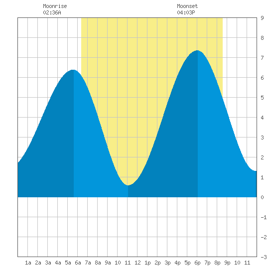Little St. Simons Island tide chart for Sunday, July 4, 2021