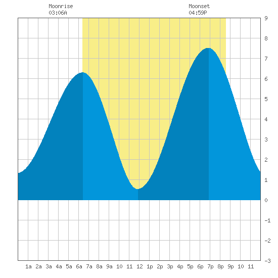 Little St. Simons Island tide chart for Monday, July 5, 2021