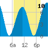 Little St. Simons Island tide chart for Tuesday, August 10, 2021