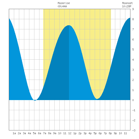 Little St. Simons Island tide chart for Wednesday, August 11, 2021