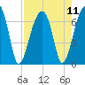 Little St. Simons Island tide chart for Wednesday, August 11, 2021