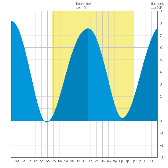 Little St. Simons Island tide chart for Thursday, August 12, 2021