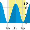 Little St. Simons Island tide chart for Thursday, August 12, 2021
