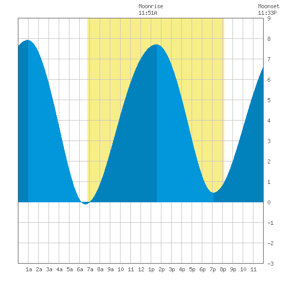 Little St. Simons Island tide chart for Friday, August 13, 2021