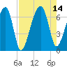 Little St. Simons Island tide chart for Saturday, August 14, 2021