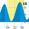 Little St. Simons Island tide chart for Monday, August 16, 2021