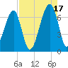 Little St. Simons Island tide chart for Tuesday, August 17, 2021