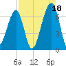 Little St. Simons Island tide chart for Wednesday, August 18, 2021