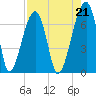Little St. Simons Island tide chart for Saturday, August 21, 2021