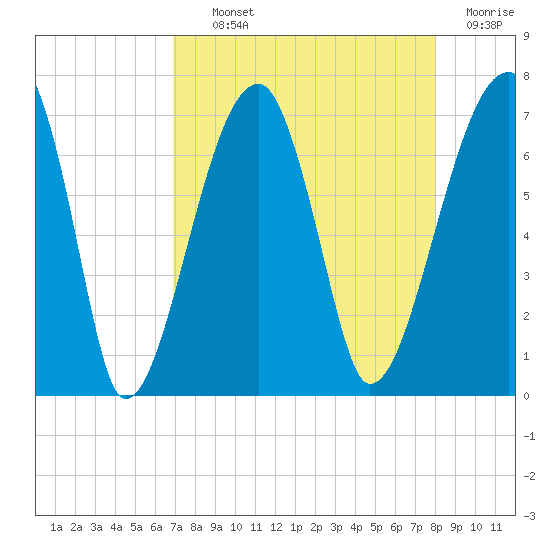 Little St. Simons Island tide chart for Tuesday, August 24, 2021