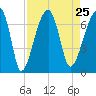 Little St. Simons Island tide chart for Wednesday, August 25, 2021