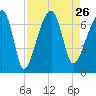 Little St. Simons Island tide chart for Thursday, August 26, 2021
