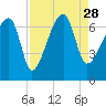 Little St. Simons Island tide chart for Saturday, August 28, 2021