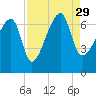 Little St. Simons Island tide chart for Sunday, August 29, 2021