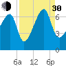 Little St. Simons Island tide chart for Monday, August 30, 2021
