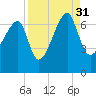 Little St. Simons Island tide chart for Tuesday, August 31, 2021